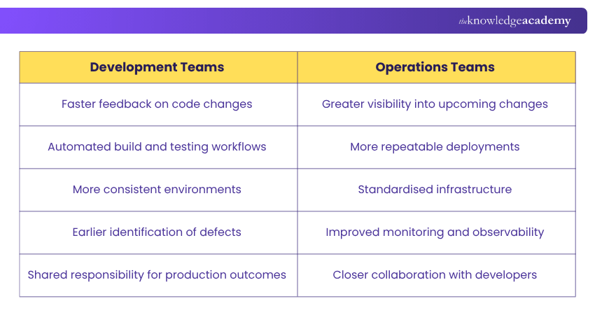 DevOps for Development and Operations DevOps for Development and Operations