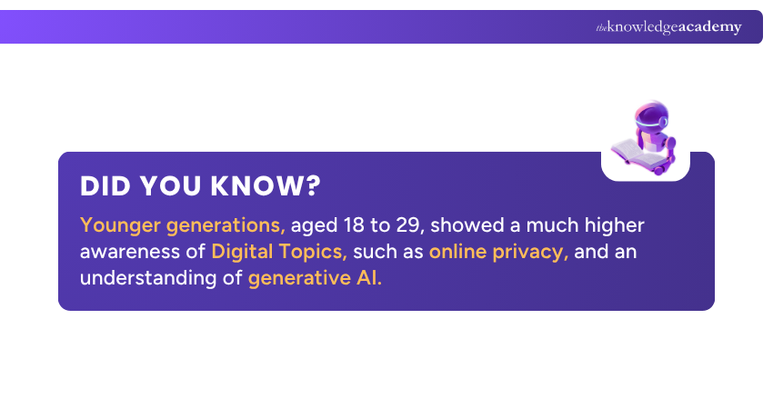 Did You Know? Did You Know Fact About Digital Privacy Awareness