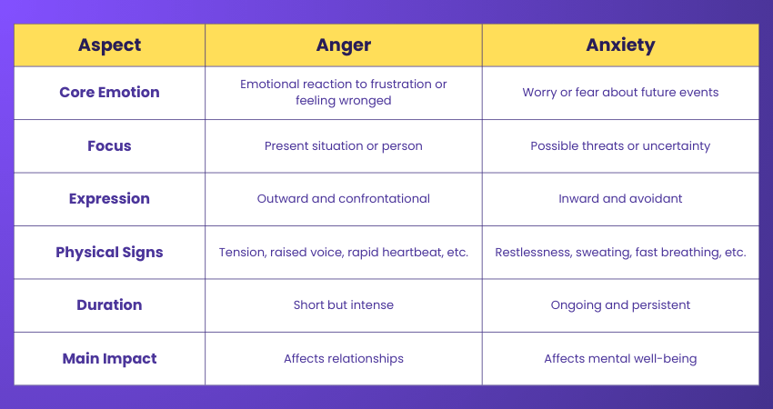 Difference Between Anger and Anxiety Difference Between Anger and Anxiety