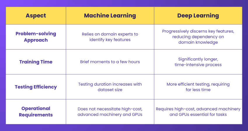 Deep Learning vs Machine Learning Difference Between Deep Learning and Machine Learning