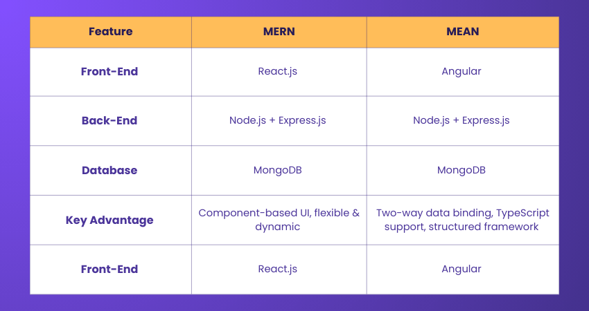 Difference Between MERN Stack and MEAN Stack