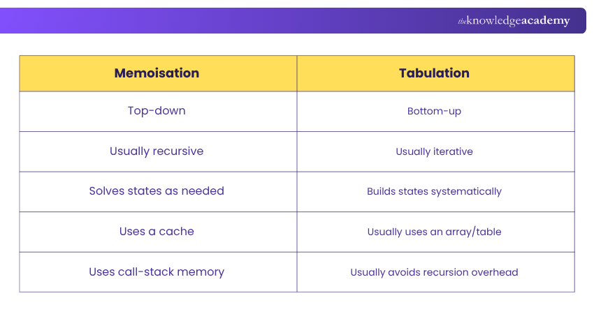 Difference Between Memoisation and Tabulation Memoisation vs Tabulation