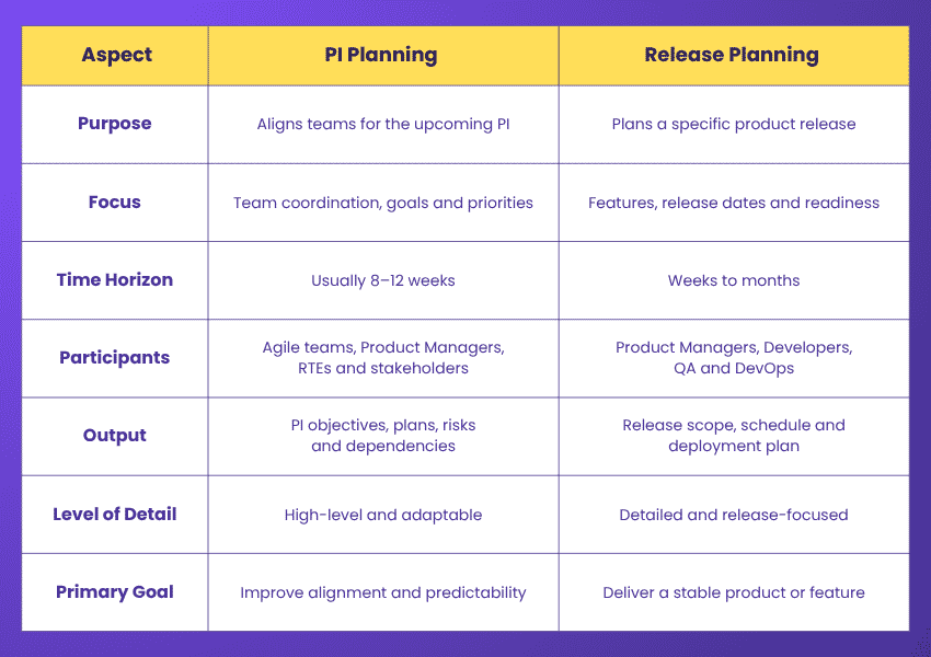 Difference Between PI Planning and Release Planning PI Planning and Release Planning Differences