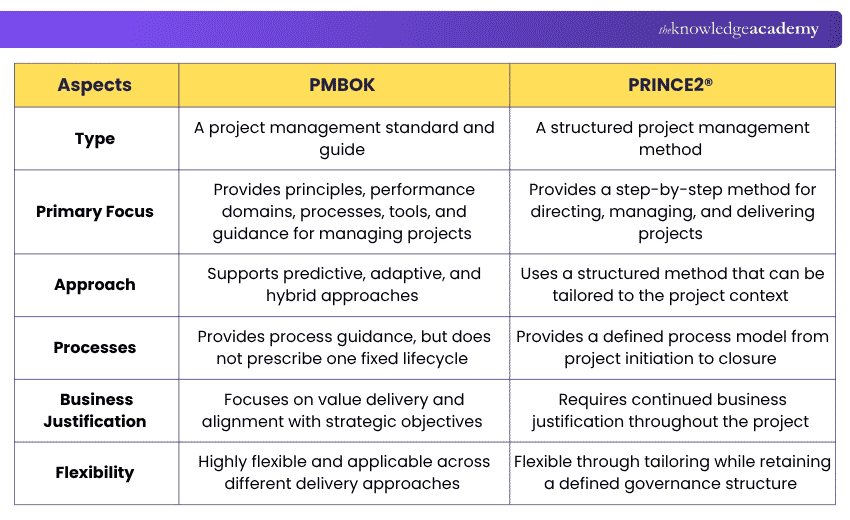 Difference Between PMBOK and PRINCE2 What is the Difference Between PMBOK and PRINCE2?