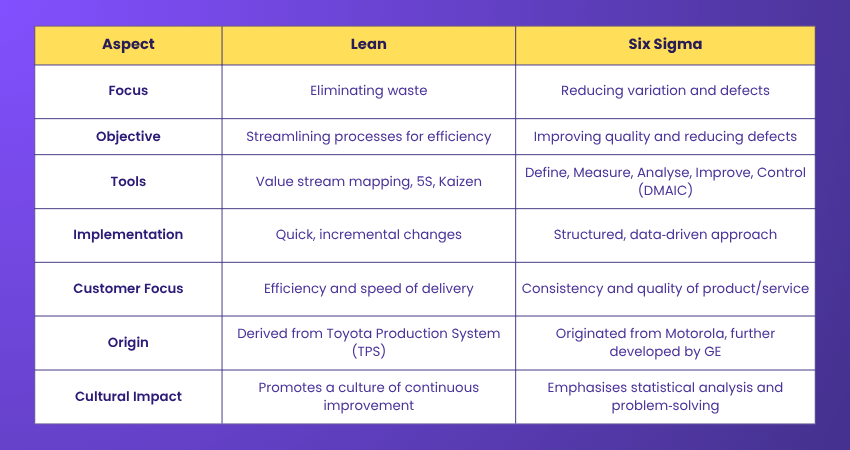 Difference between Lean and Six Sigma