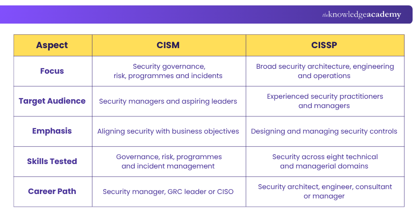 Differences Between CISM and CISSP CISM and CISSP Certification Differences