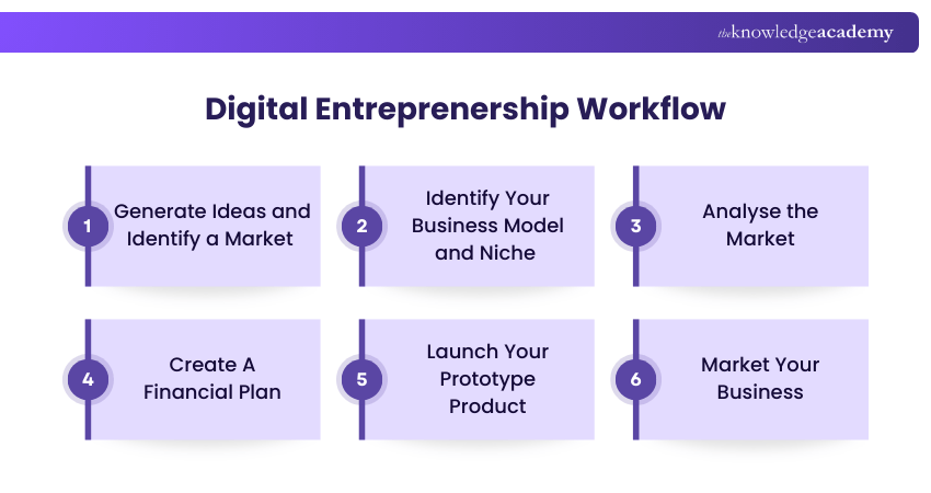 Digital Entreprenership Workflow Digital Entreprenership Workflow