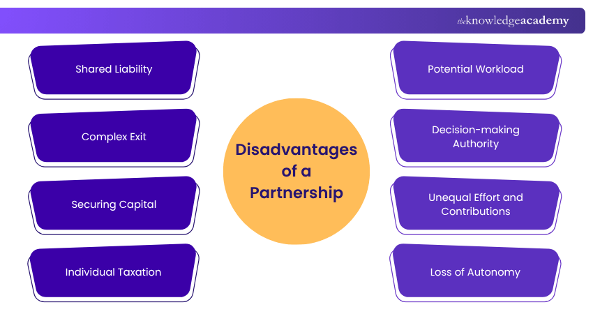 Disadvantages of a Partnership Disadvantages of a Partnership
