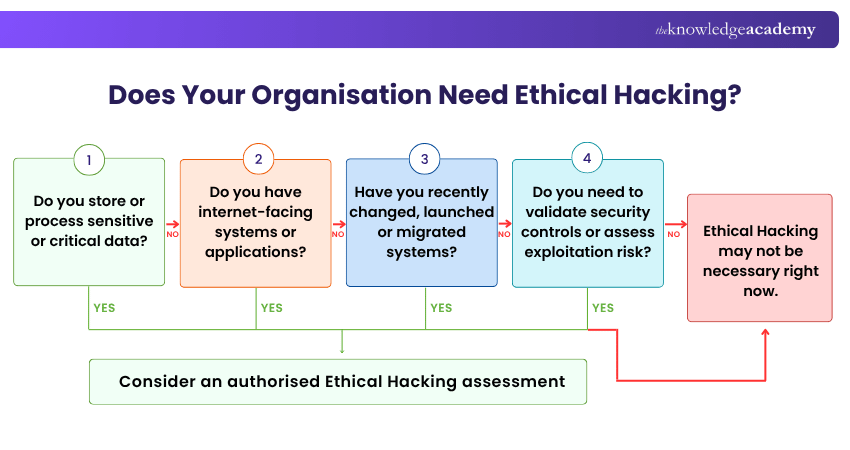 Does Your Organisation Need Ethical Hacking? Does Your Organisation Need Ethical Hacking?