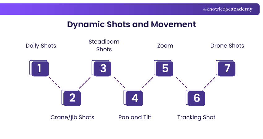Dynamic Shots and Movement Dynamic Shots and Movement