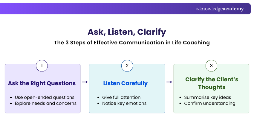 What is effective communication