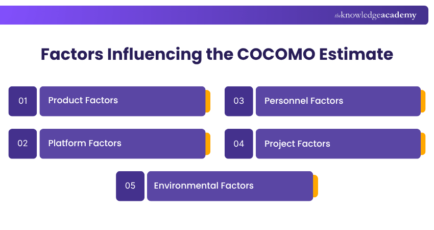 Factors Influencing the COCOMO Estimate Factors Influencing the COCOMO Estimate