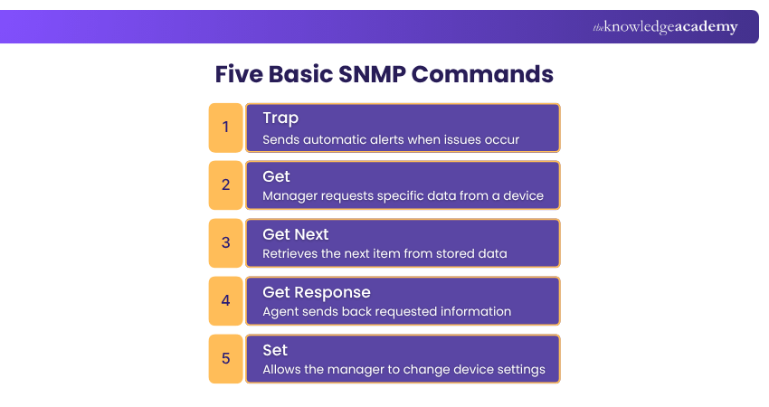 Five Basic SNMP Commands