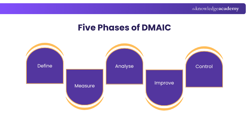 Five Phases of DMAIC
