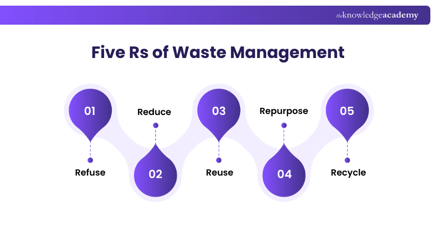 Five Rs of Waste Management 5 Rs of Waste Management