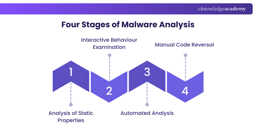 Four Stages of Malware Analysis Four Stages of Malware Analysis