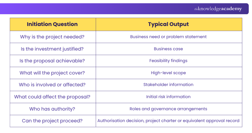 Project Initiation Questions and Their Outputs Project Initiation Questions and Their Outputs