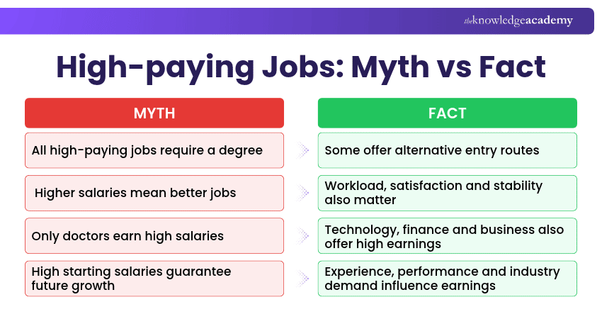 High-paying Jobs: Myth vs Fact Myth vs Fact of High-paying Jobs