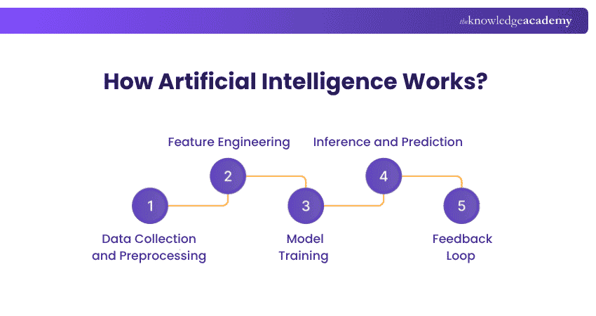 How AI works