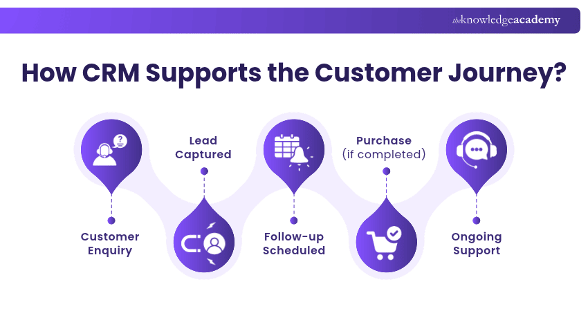 CRM Customer Journey Workflow CRM Customer Journey Workflow
