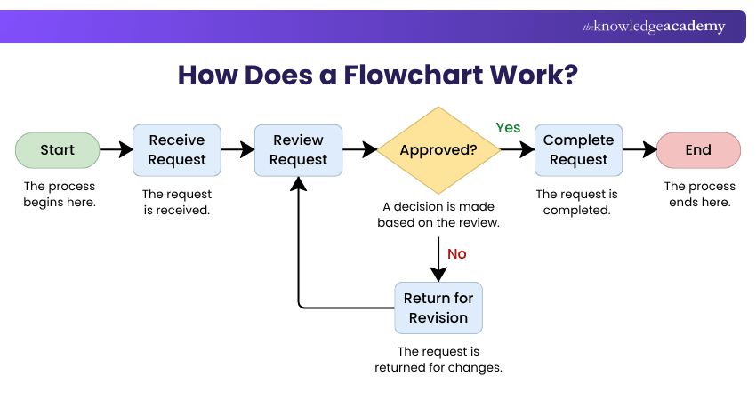 How Does a Flowchart Work? Flowchart Working