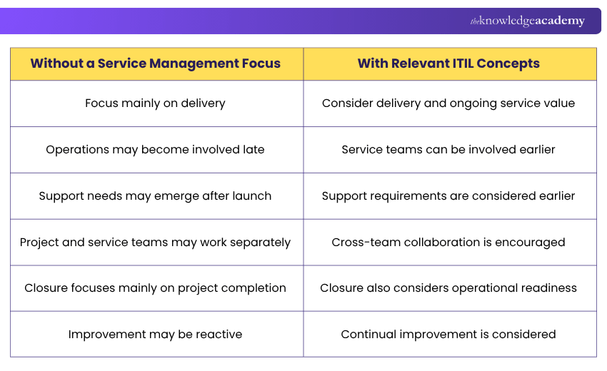 Project Management With and Without ITIL