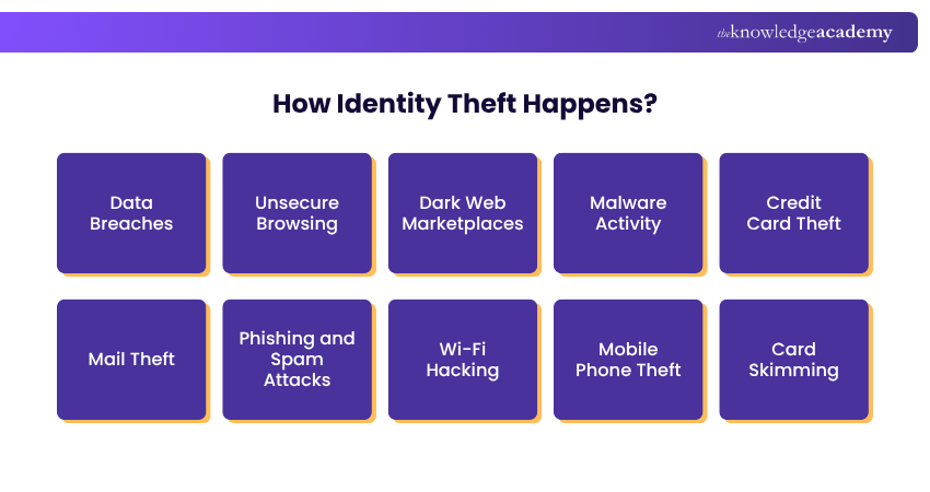 How Identity Theft Happens