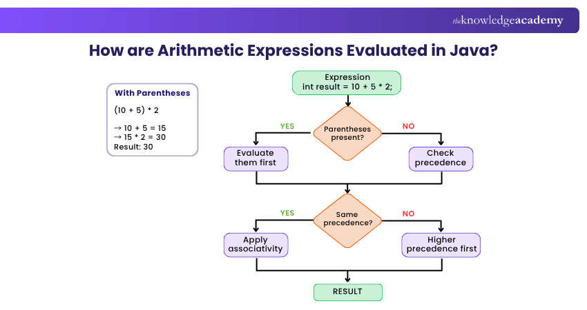 How are Arithmetic Expressions Evaluated in Java Evaluation of Arithmetic Expressions in Java