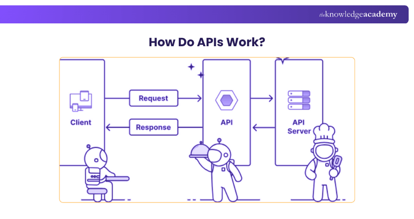 How do APIs Work