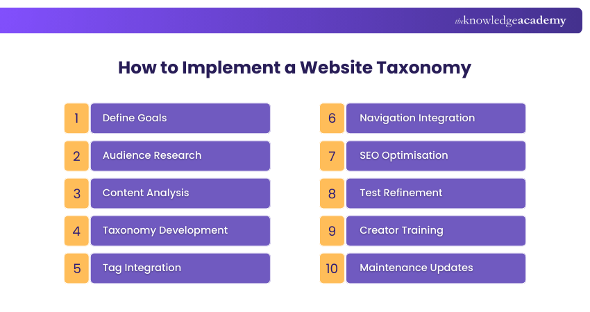 How to Implement a Website Taxonomy
