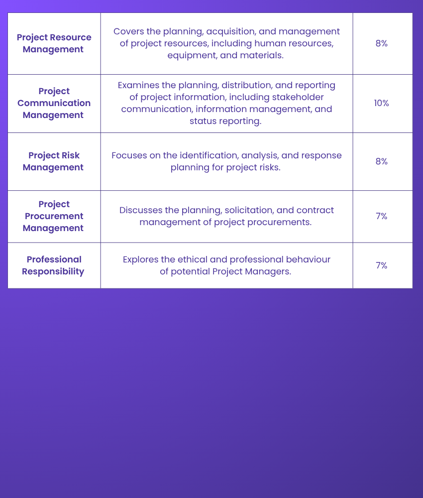 CAPM Syllabus Overview CAPM Syllabus Overview