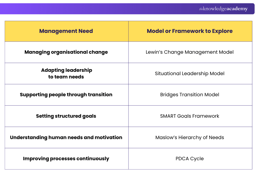 Picking the Right Management Model Picking the Right Management Model