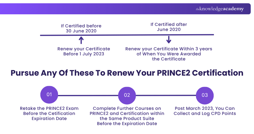 Pursue any of these to renew your PRINCE2 Certification Pursue any of these to renew your PRINCE2 Certification