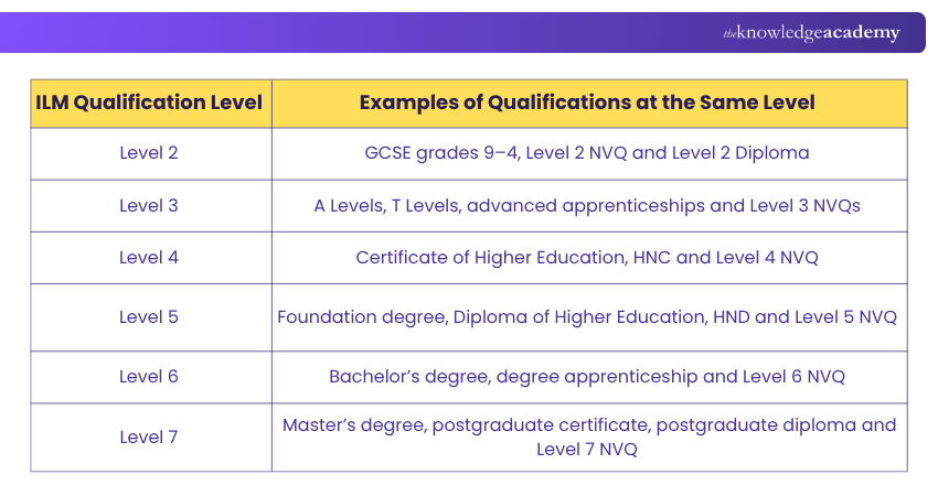 ILM Qualification Level Comparison with Other Qualifications ILM Qualification Level Comparison