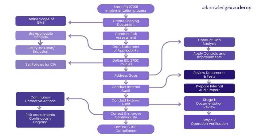 ISO 27001 Implementation Process