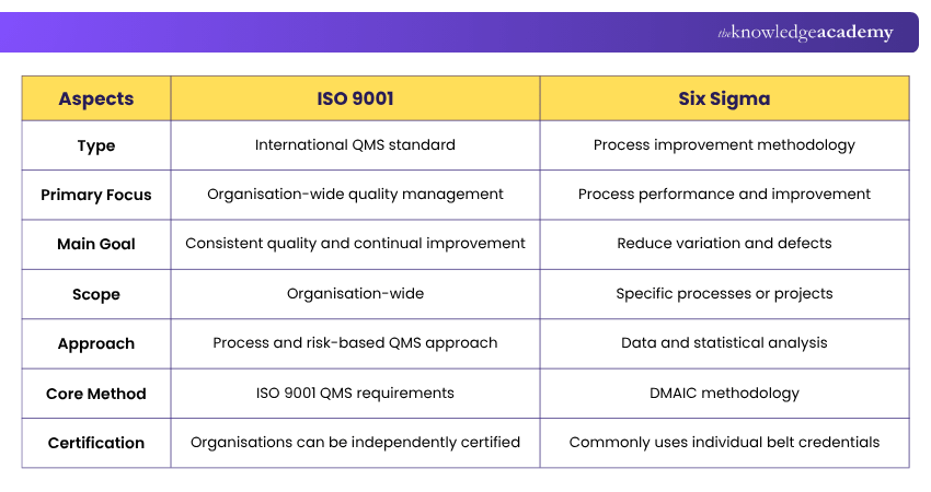 ISO 9001 vs Six Sigma Differences Between ISO 9001 and Six Sigma