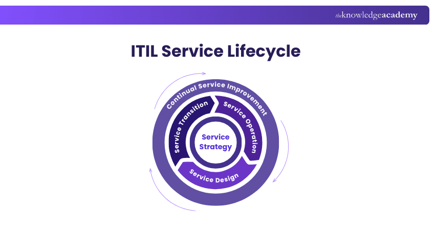 ITIL Service Lifecycle ITIL v3 service lifecycle vs ITIL v4 Service Value System