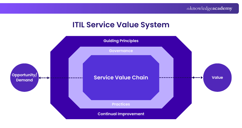 ITIL Service Value System ITIL Service Value System