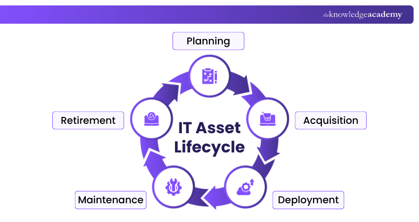 IT Asset Lifecycle Lifecycle of IT Asset