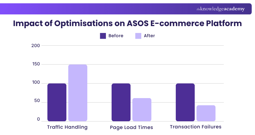 Impact of Optimisations on ASOS E-commerce Platform Impact of Optimisations on ASOS E-commerce Platform