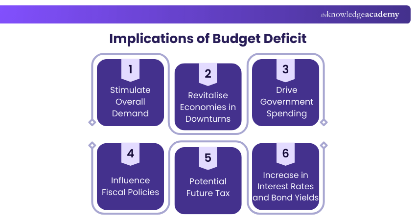 Implications of Budget Deficit Implications of Budget Deficit