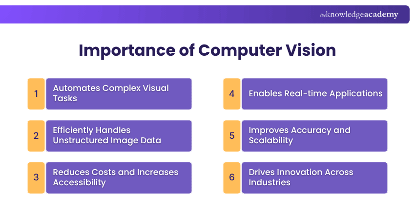 Key benefits of Computer Vision