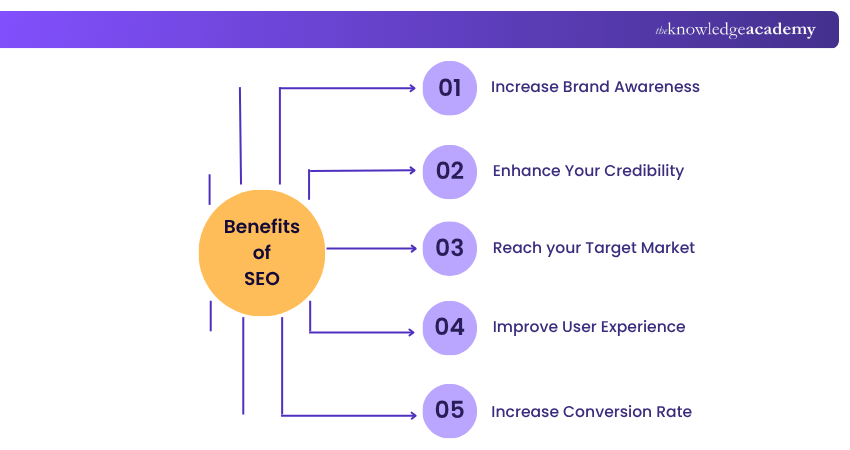 Increase Brand Awareness Increase Brand Awareness