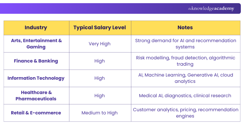 Data Scientist Salary Prospects by Industry