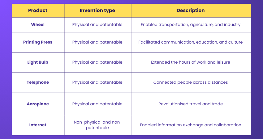 Invention type