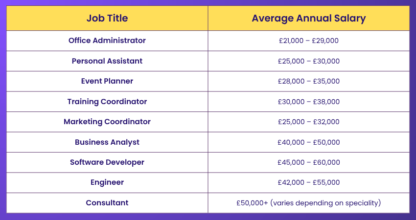 Roles for Project Management Experience & average salaries Roles to acquire Project Management Experience & their average salary