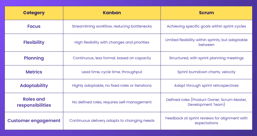 Key differences between Kanban and Scrum
