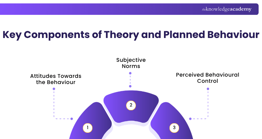 Key Components of Theory of Planned Behaviour Components of Theory of Planned Behaviour