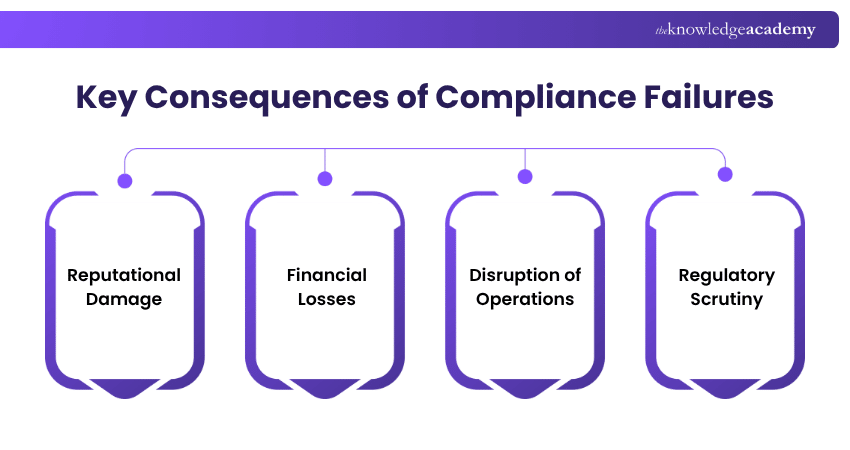Key Consequences of Non-compliance Compliance Violation Consequences