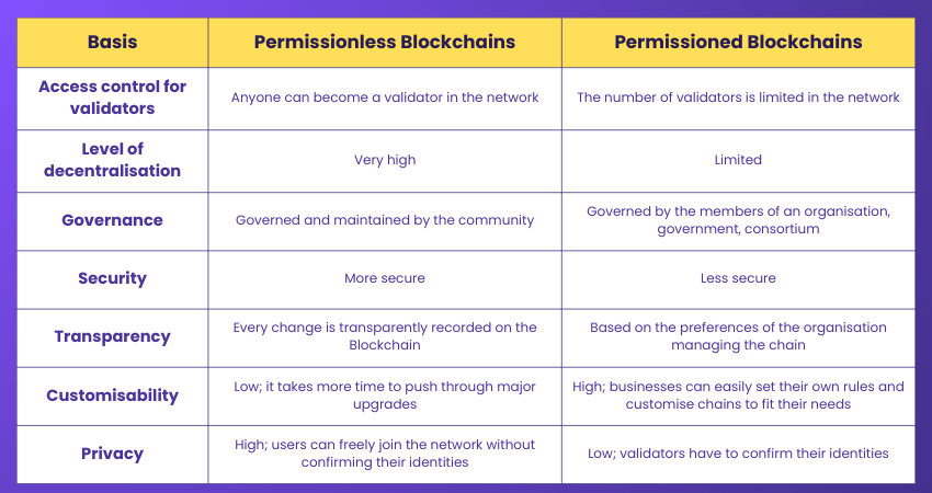 Key Difference between Permissioned and Permissionless Blockchains